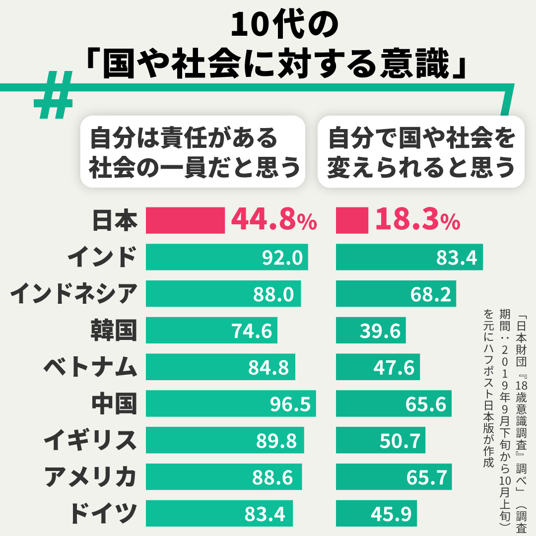 【意識調査】中国の10代「自分は国や社会を変えられると思う(66%)」　一方日本ｗｗｗｗ