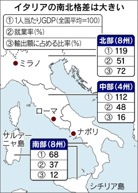 イタリアの 南北格差 ってやつは相当酷いらしいな 日本にはそんな格差ないのに 上級まとめサイト